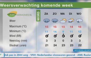 NieuweOogst.tv biedt agrarisch weerbericht