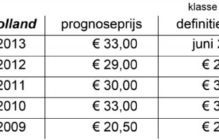 Prognoseprijs HZPC poters 33 euro