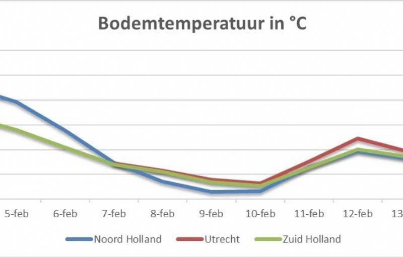 In deze grafiek is het verloop van de bodemtemperatuur gemeten door de meetkastjes weergegeven per provincie. Momenteel is de bodemtemperatuur gemiddeld 2,4 graden Celsius.