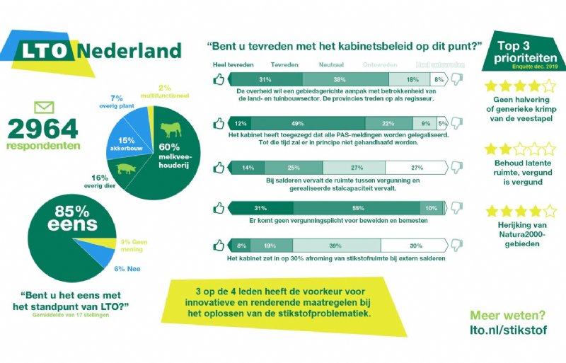 Infographic ledenconsultatie LTO Nederland.