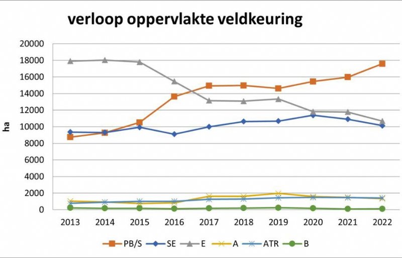 Het verloop van de oppervlakte veldkeuring van NAK vanaf 2013 tot en met 2022.