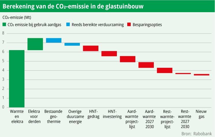 Berekening van de CO2-emissie in de glastuinbouw, uitgaande van de reeds bereikte verduurzaming met aardwarmte, restwarmte en ‘het nieuwe telen’ en de besparingsopties voor de periode van 2023 tot 2030.

