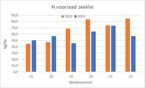 Stikstofvoorraad op zeeklei op basis van analyses van Eurofins