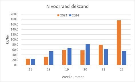 Stikstofvoorraad op dekzand op basis van analyses van Eurofins