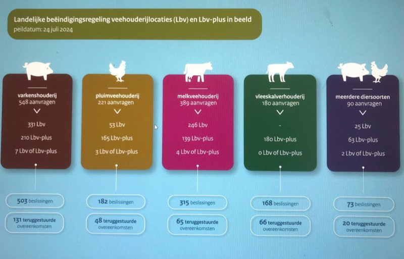 Overzicht van de landelijke beëindigingsregeling per diercategorie per 24 juli 2024.