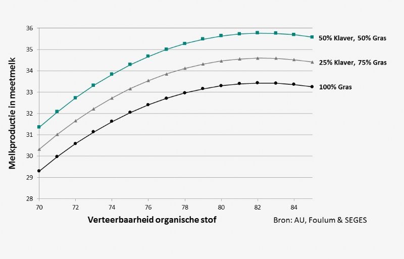 DSV Meetmelkproductie verteerbaarheid gras-klaver.