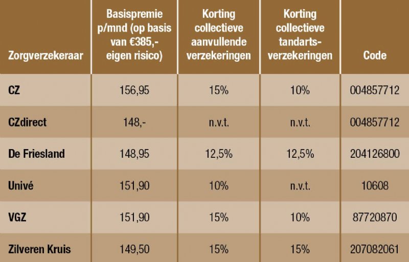 LTO Ledenvoordeel zorgverzekeringen