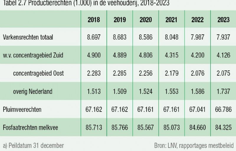 Het aantal productierechten in de veehouderijsectoren, in de periode 2018-2023.