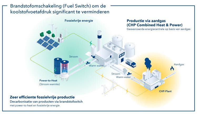 Brandstofomschakeling om de koolstofvoetafdruk significant te verminderen.