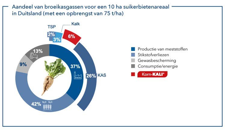 De CO2-reducties hebben betrekking op Scope 1 + 2 in overeenstemming met het GHG-protocol; het onderliggende referentiejaar is 2020.