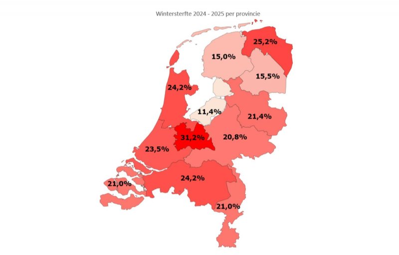 Wintersterfte op provinciaal niveau. Flevoland had gemiddeld genomen het kleinste wintersterftepercentage (11,4%) en Utrecht het grootste (31,2%). (bron: WUR)
