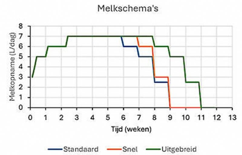 Melkschema's in de proef, op basis van 150 gram Kalvolac Power CAIR per liter melk.