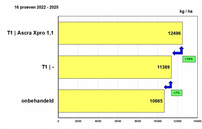 Een T2-bespuiting geeft gemiddeld 10 procent extra meeropbrengst t.o.v. alleen een T1-bespuiting.