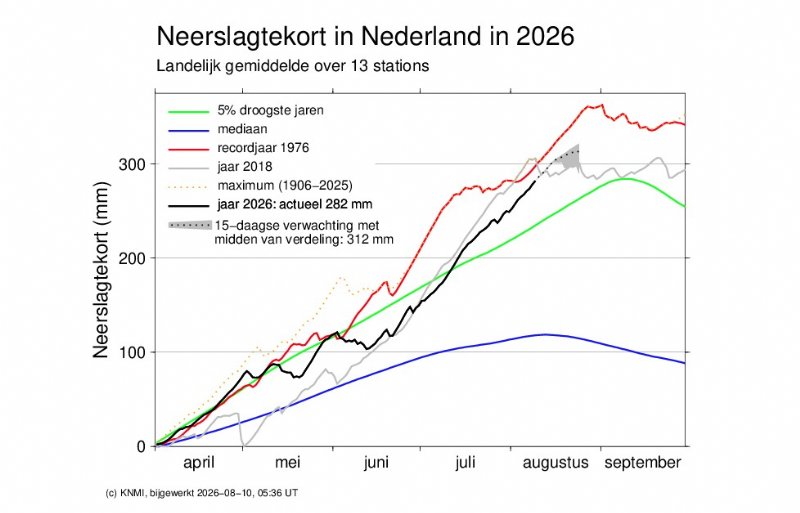 Het neerslag tekort gaat deze zomer richting het record uit 1976.
